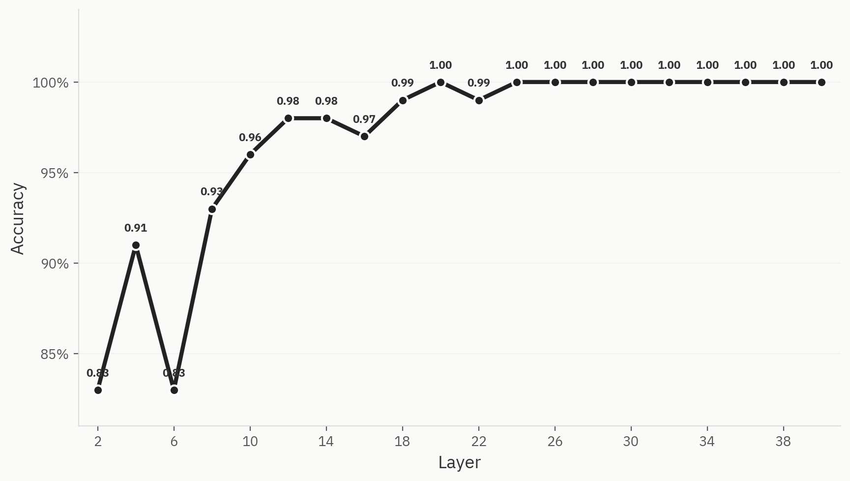 Probe accuracy across layers