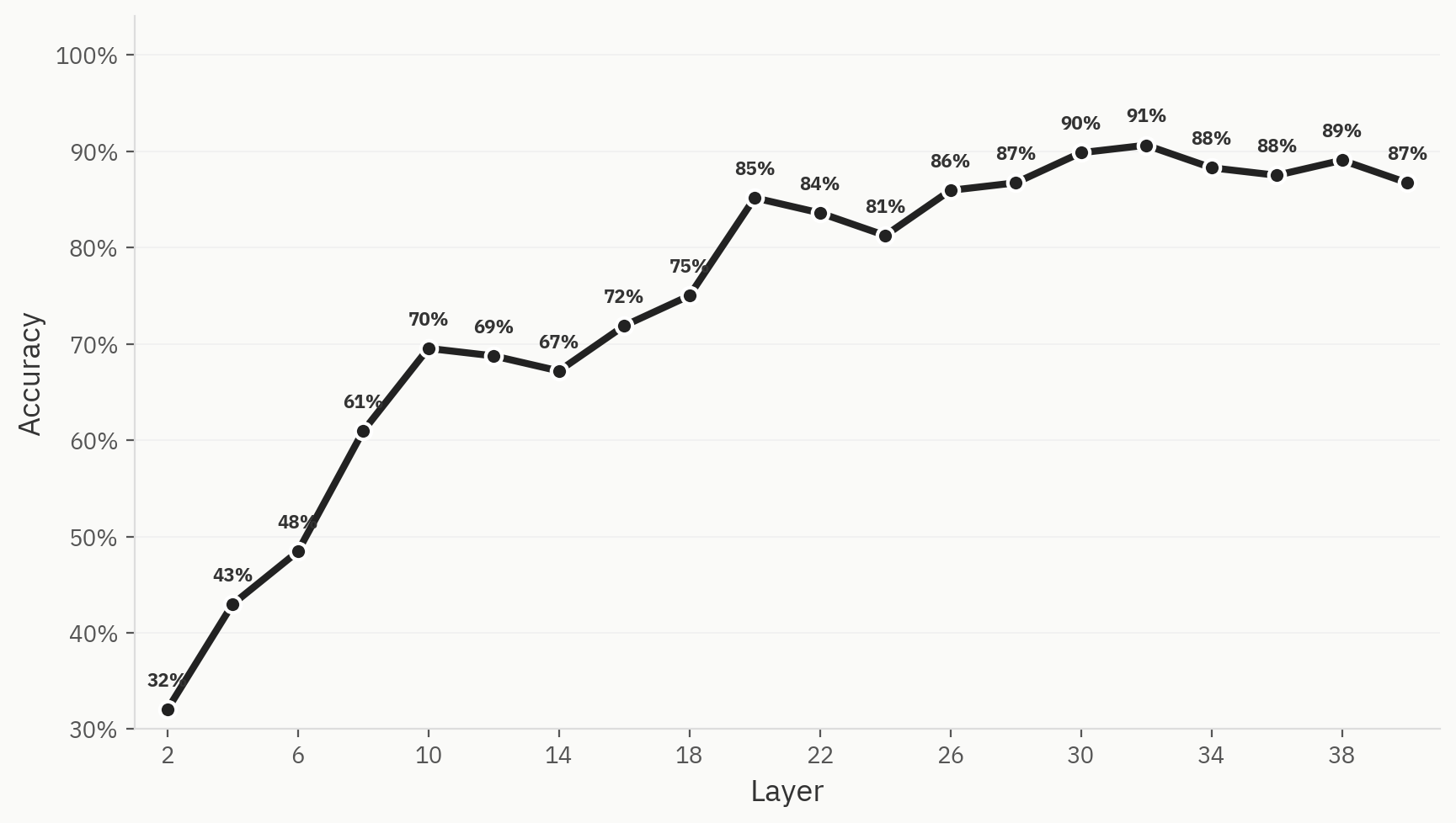 Model classifier accuracy across layers