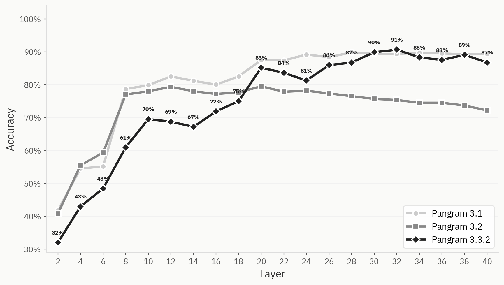 Probe accuracy comparison of Pangram 3.1, 3.2, and 3.3.2
