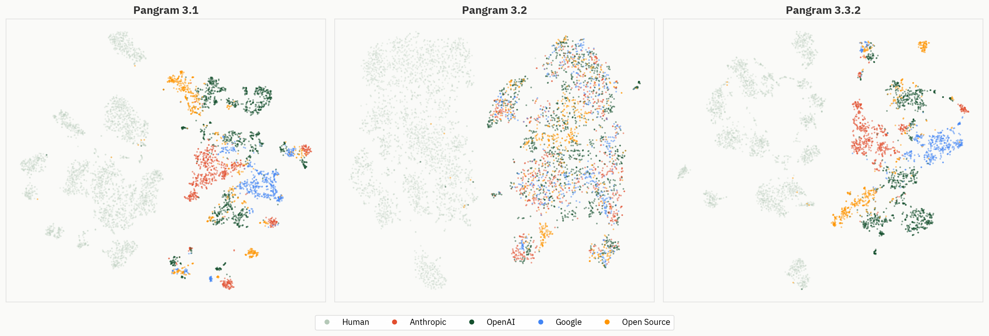 t-SNE comparison of Pangram 3.1, 3.2, and 3.3.2 at layer 40